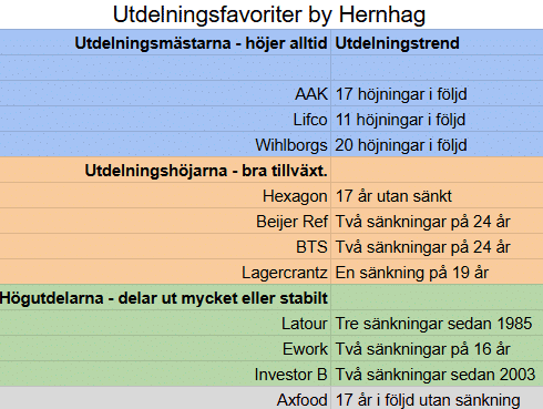 Utdelningsfavoriter by Hernhag sept