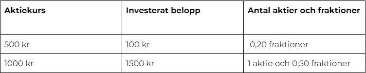 Tabell fraktionshandel