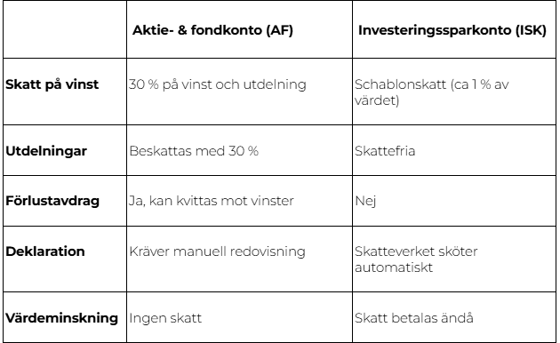 Tabell AF ISK