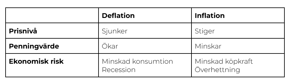 tabell deflation inflation