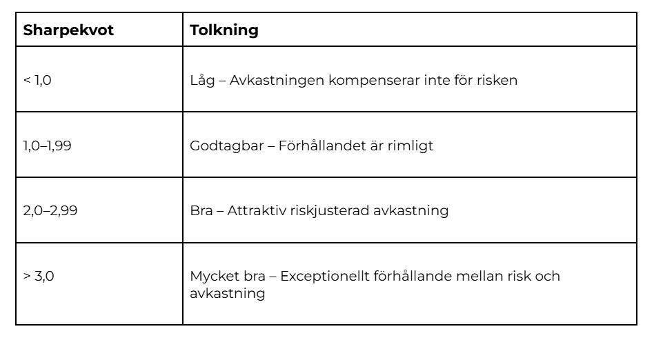 Tabell sharpekvot