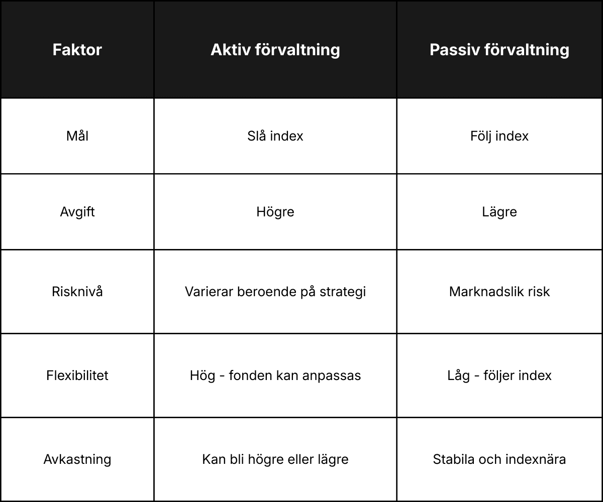 Skillnaden mellan aktivt och passitvt förvaltade fonder