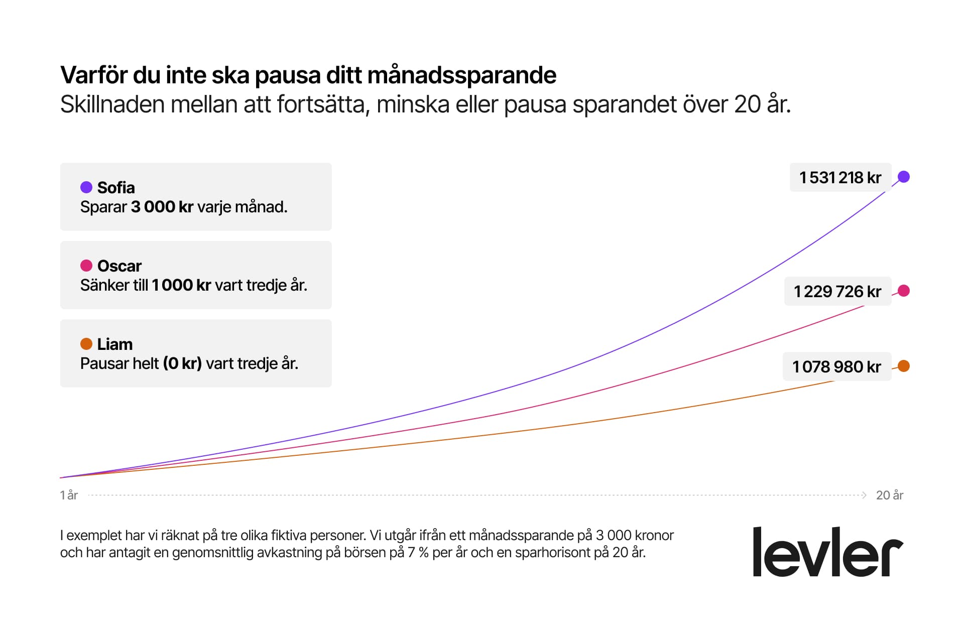 Varför du inte ska pausa ditt månadssparande - alt 3